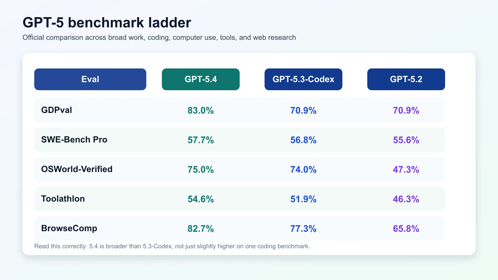 GPT-5.4 benchmark ladder showing scores vs GPT-5.3-Codex and GPT-5.2 across GDPval, SWE-Bench Pro, OSWorld, Toolathlon, and BrowseComp