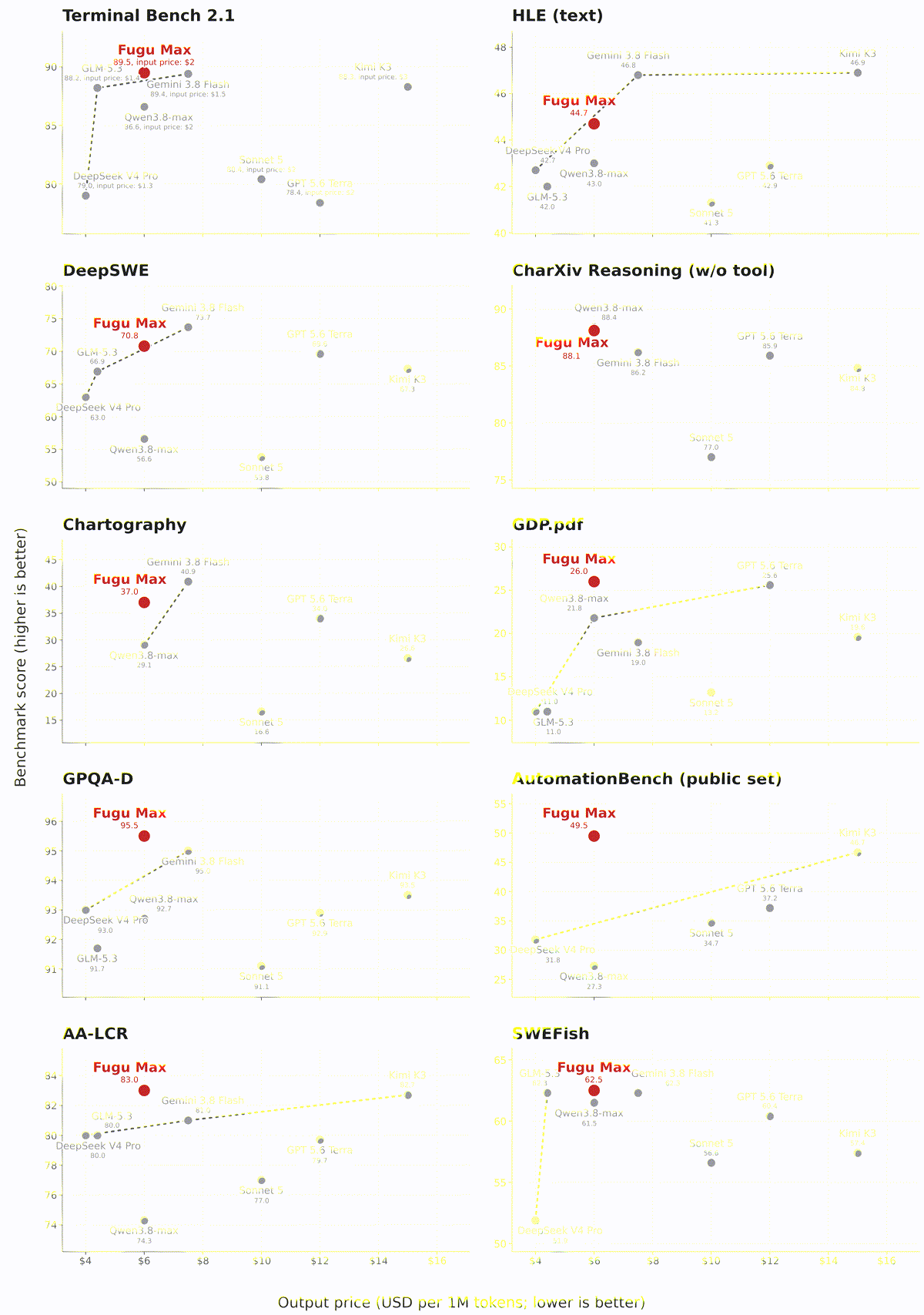 Sakana's ten scatter plots of benchmark score against output price per million tokens, Fugu Max at $6 in red